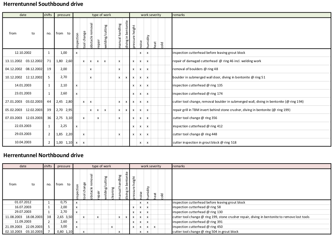 Table 1.  Decompression data for the Harrentunnel drives in Lübeck